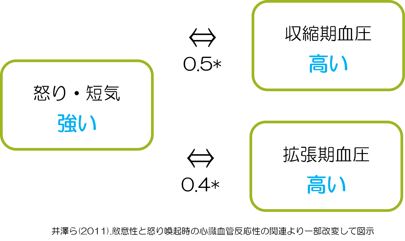 アンガーマネジメント　血圧との関係